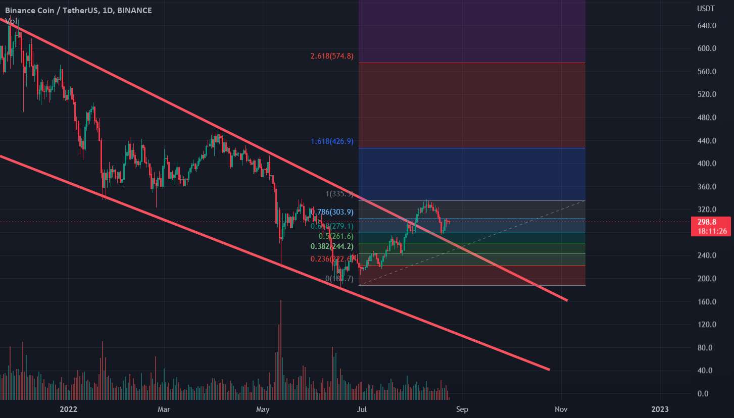  تحلیل بایننس کوین - BNBUSDT خرید