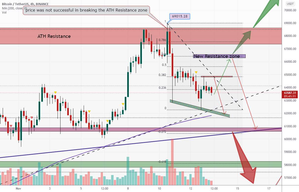 مناطق مقاومت BTCUSDT در اینجا می توانند قیمت را کاهش دهند یا 70 هزار؟