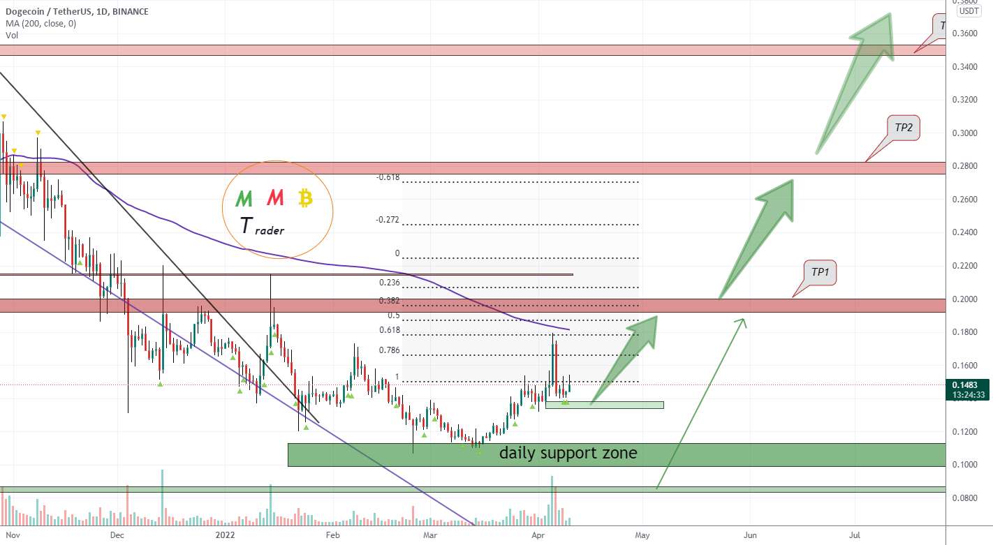 DOGEUSDT یک بار دیگر صعودی می شود و پمپ جلوتر است