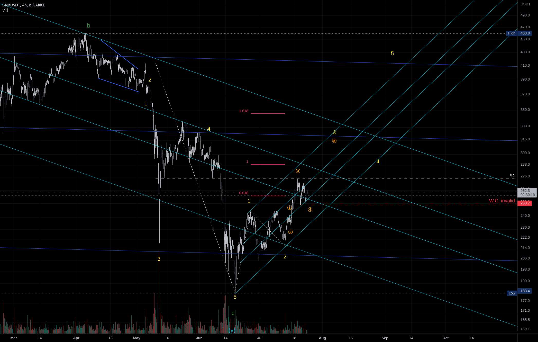 BNB LONG