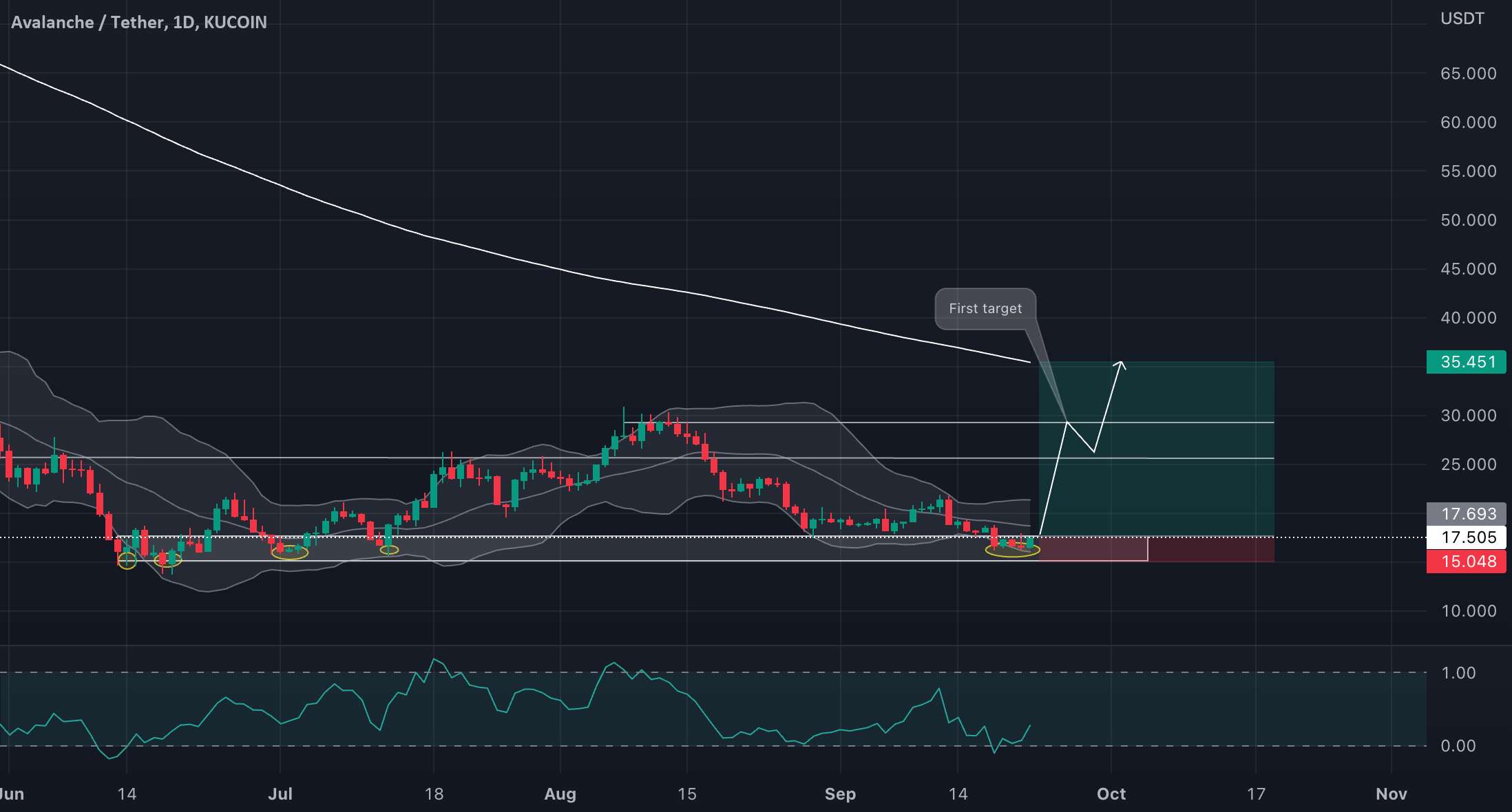 AVAX/USDT برای خرید جالب به نظر می رسد