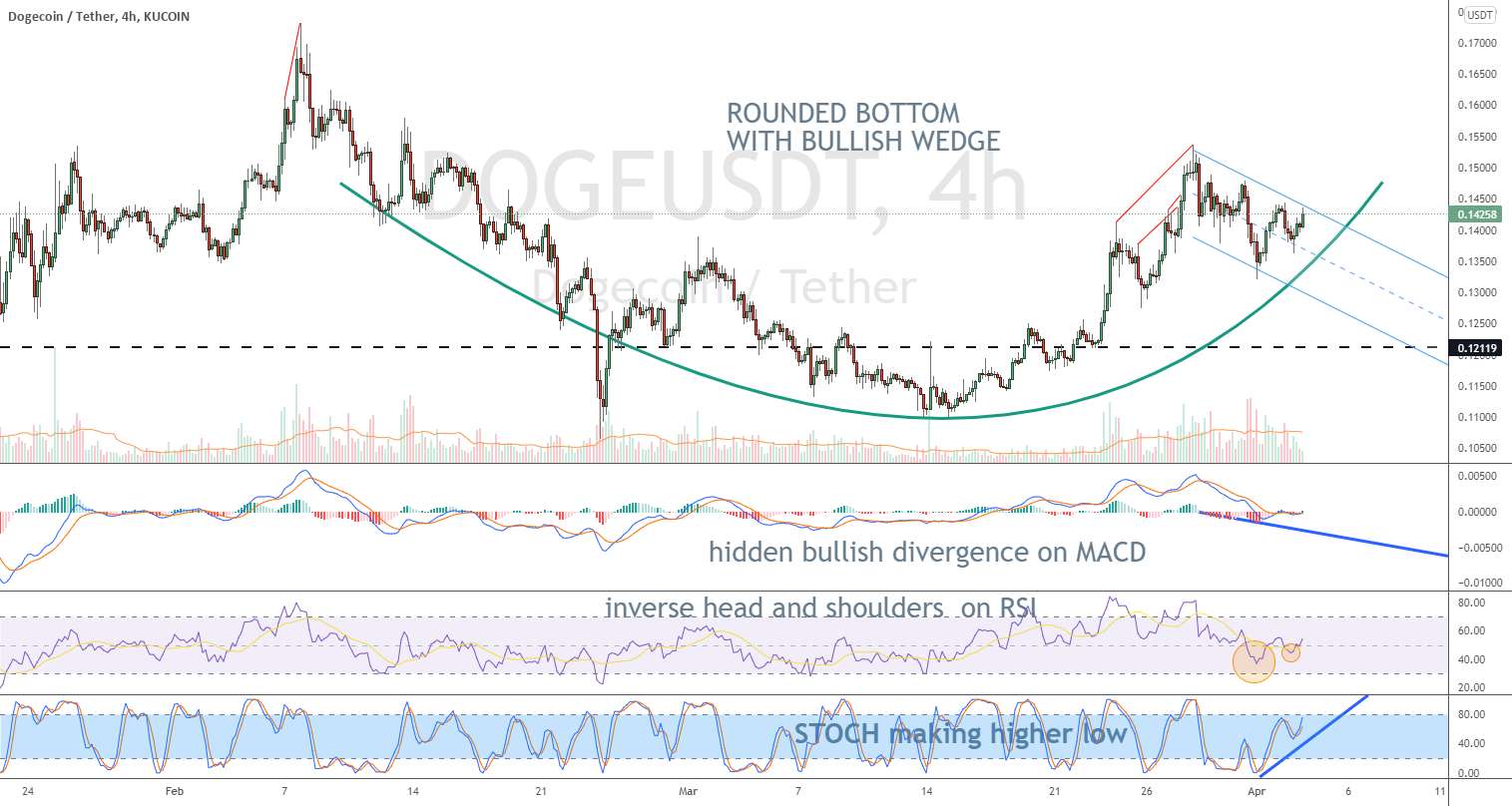  تحلیل دوج کوین - $DOGE پایین گرد