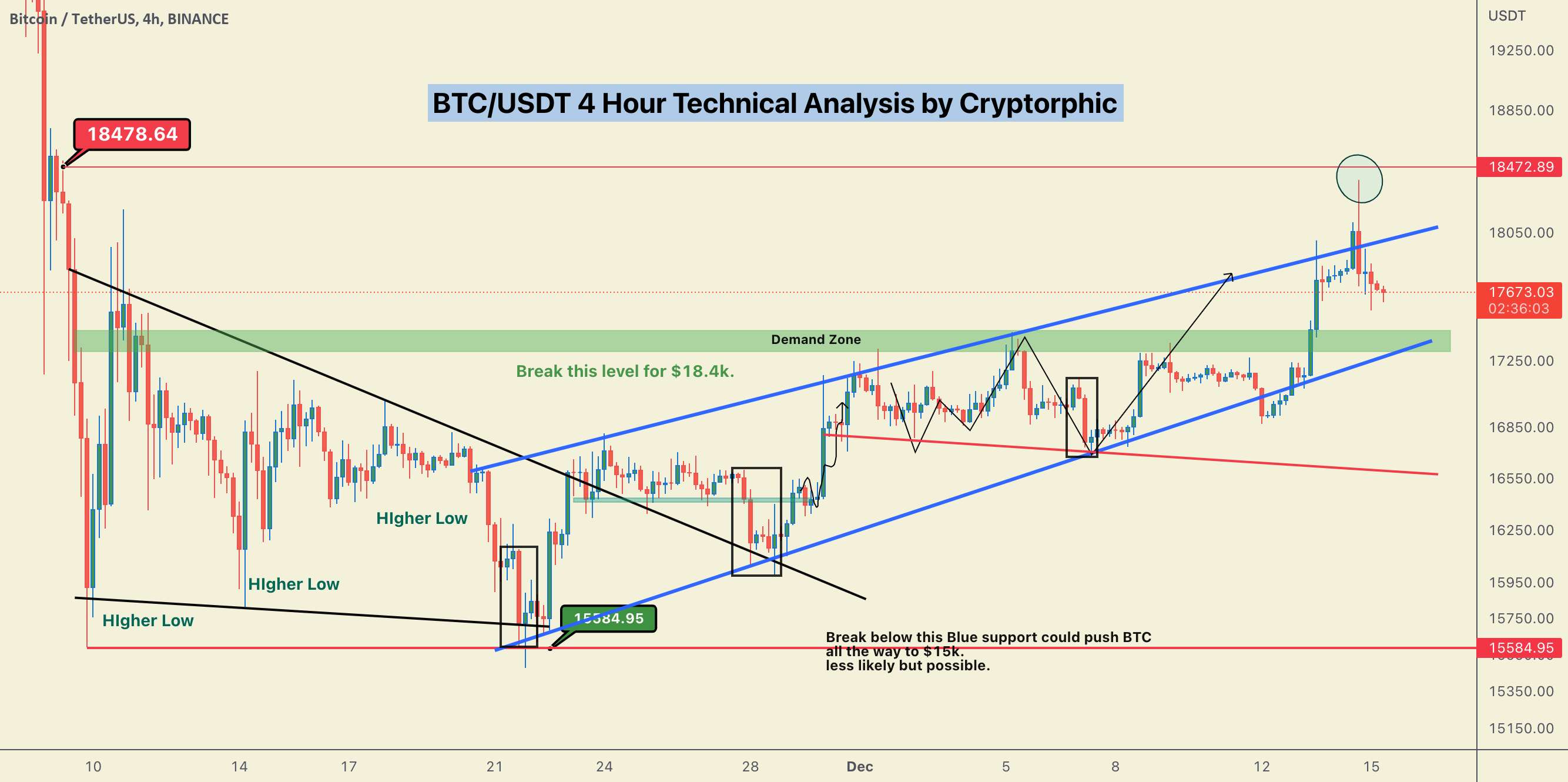  تحلیل بیت کوین - اگر این اتفاق بیفتد، هدف 20 هزار دلاری #BTC/USDT!