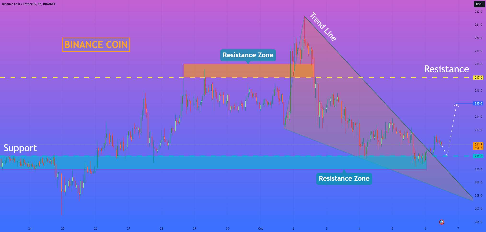  تحلیل بایننس کوین - هلن پی. I Binance Coin می تواند اصلاح کند و به رشد خود ادامه دهد