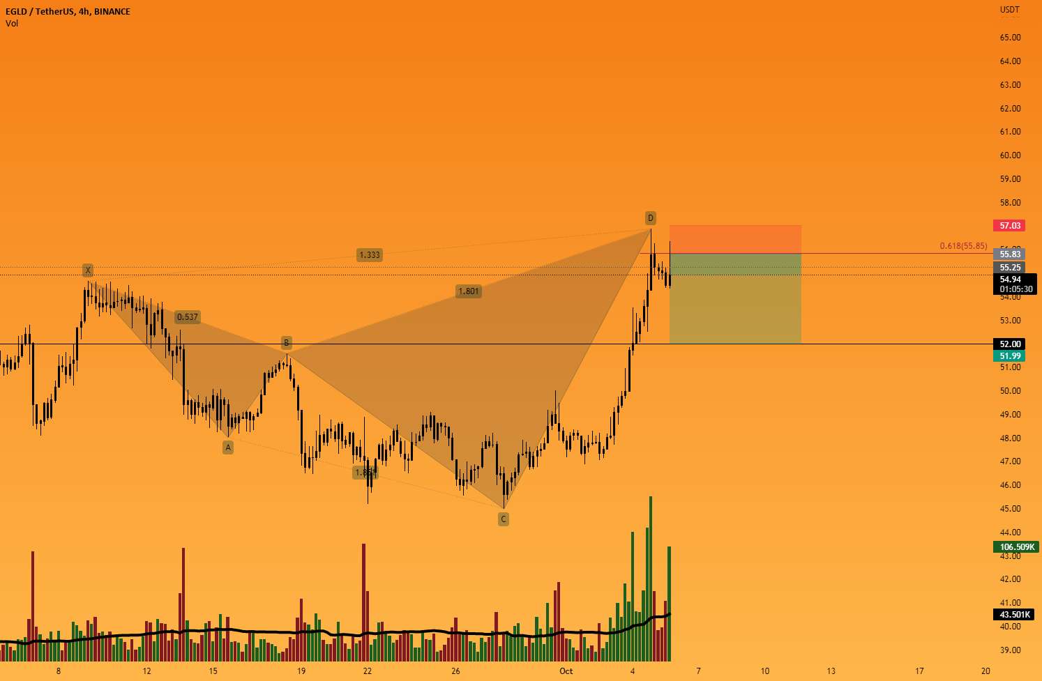 EGLD/USDT