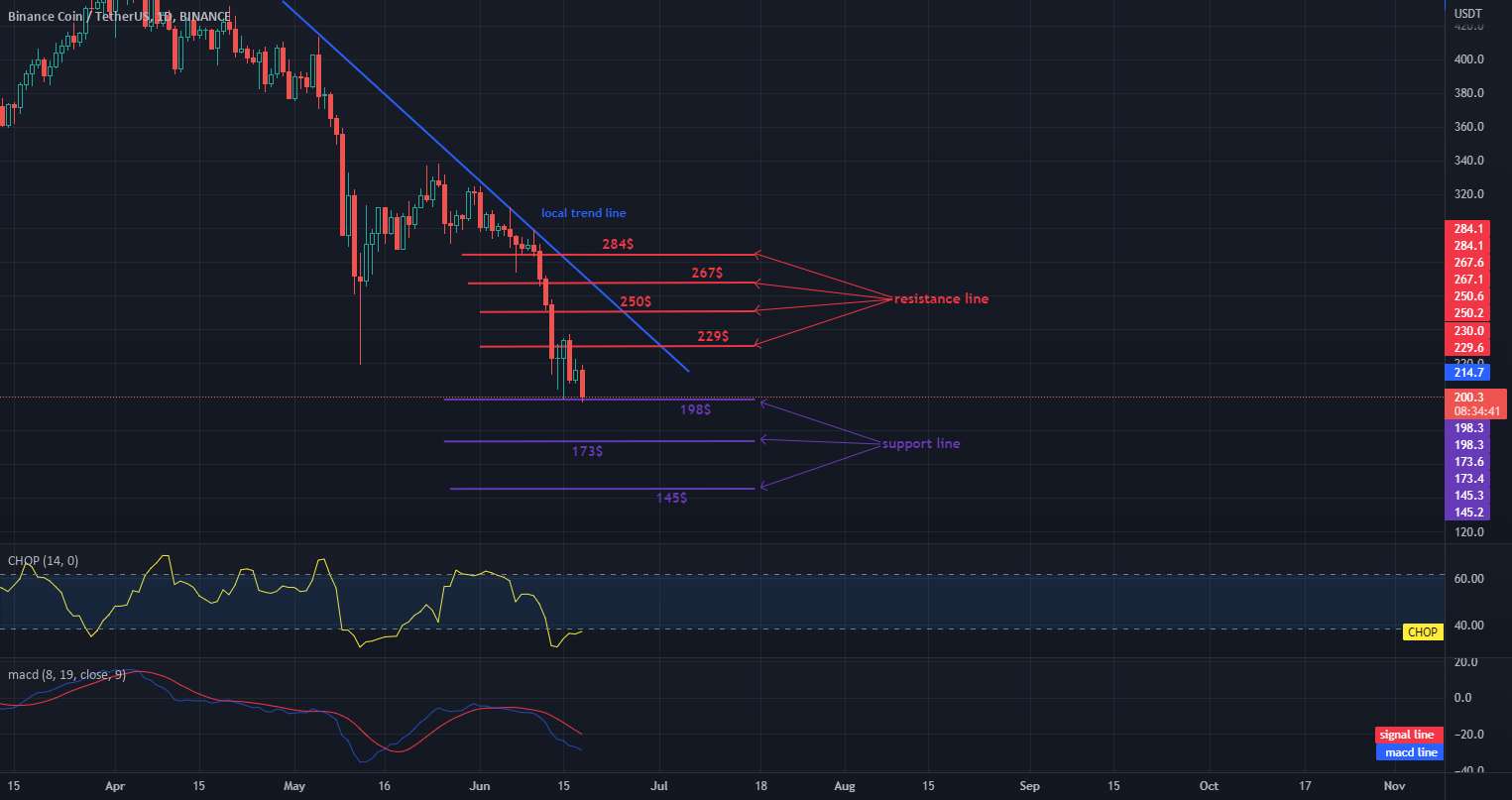 BNB در مرز 200 دلاری