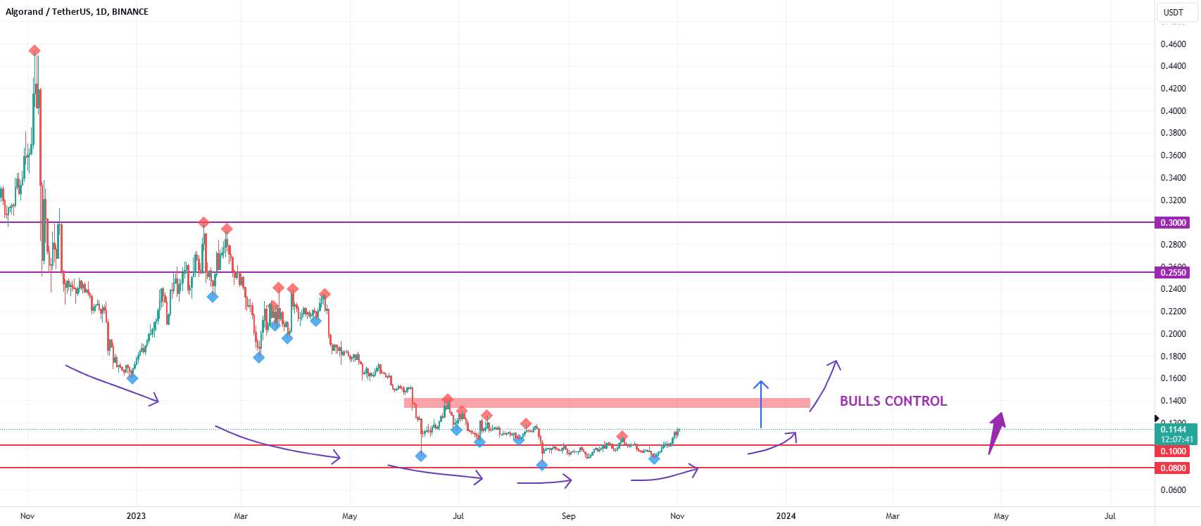 ALGO bulls برای تصاحب