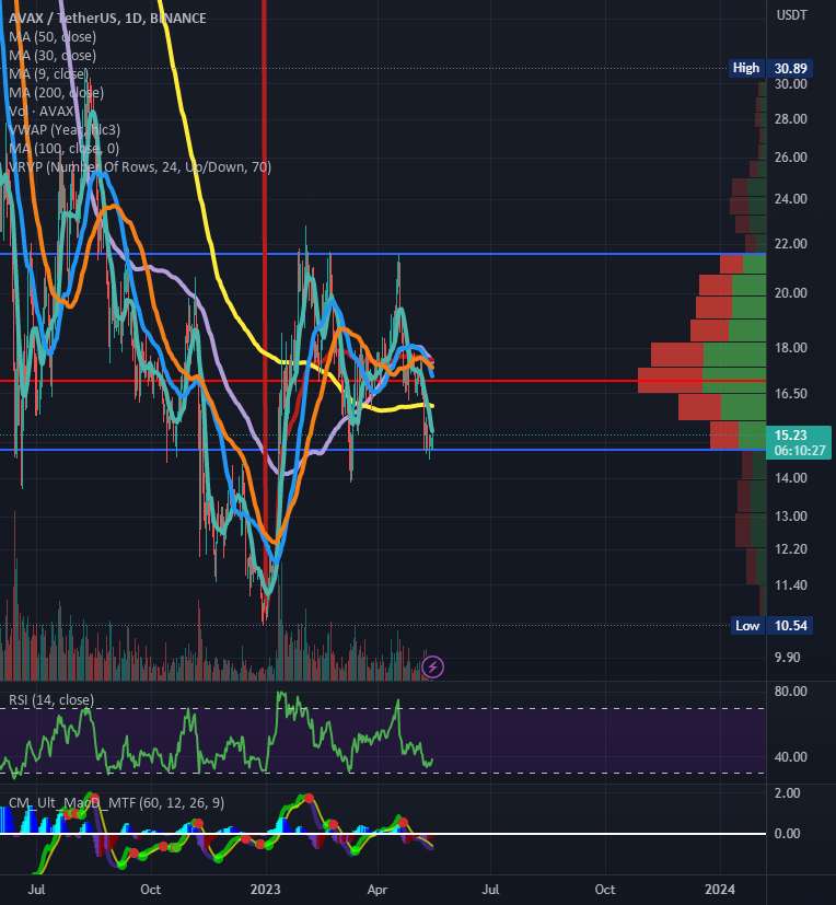 $AVAX او تقریباً 1 سال است که بن بیسن 4 ...