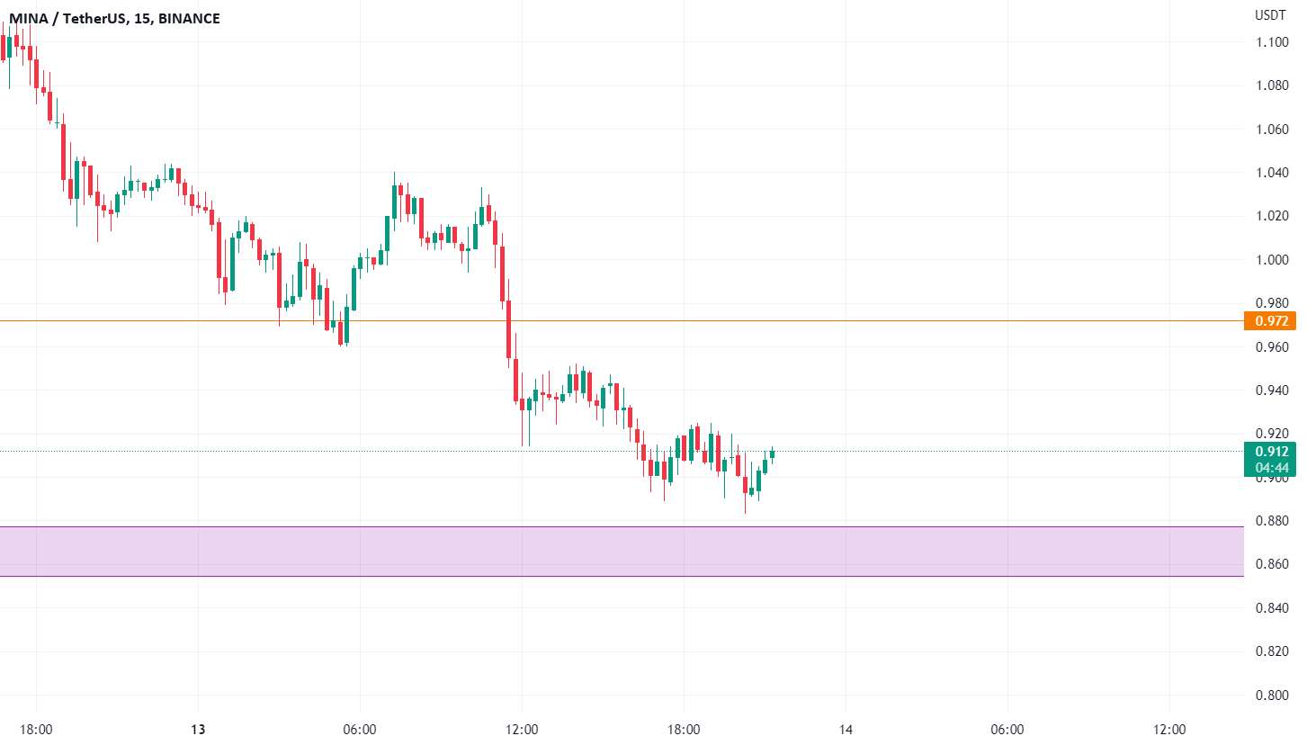  تحلیل مینا - خط پشتیبانی و مقاومت MINAUSDT
