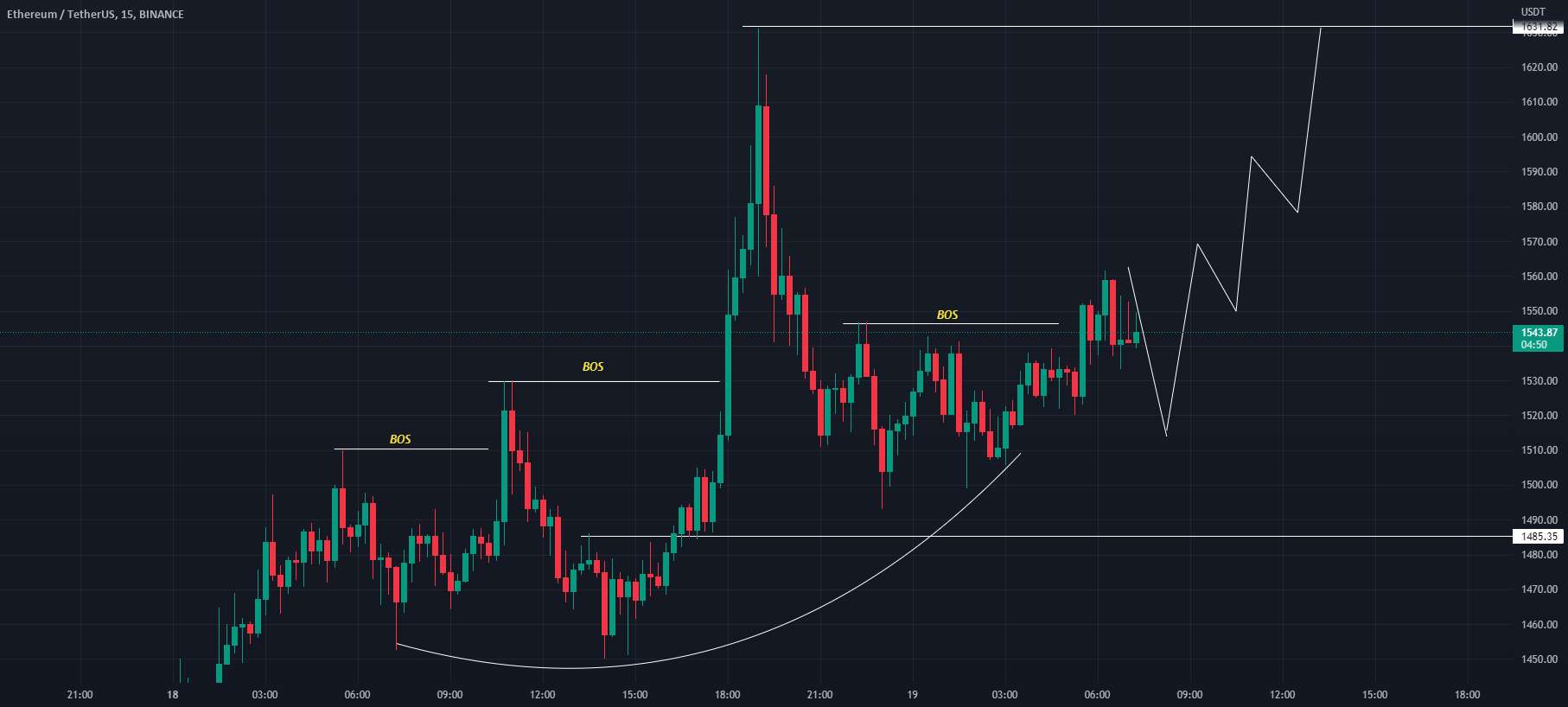  تحلیل اتریوم - راه اندازی تجارت فروش ETH/USD.