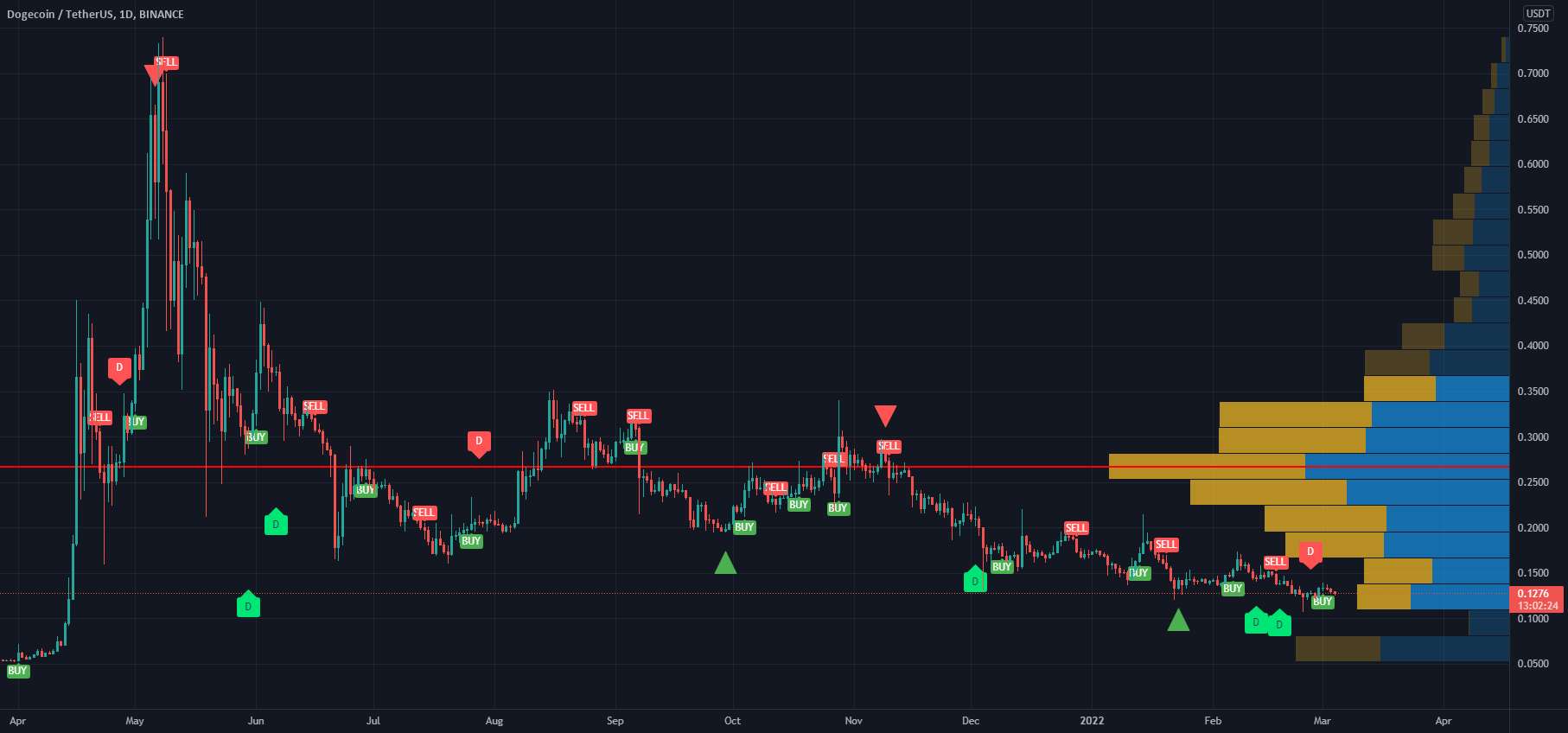  تحلیل دوج کوین - اهداف قیمت DogeCoin و توقف ضرر