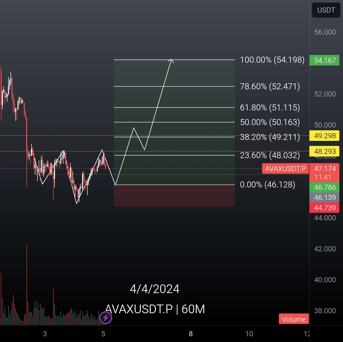  تحلیل آوالانچ - AVAXUSDT.P