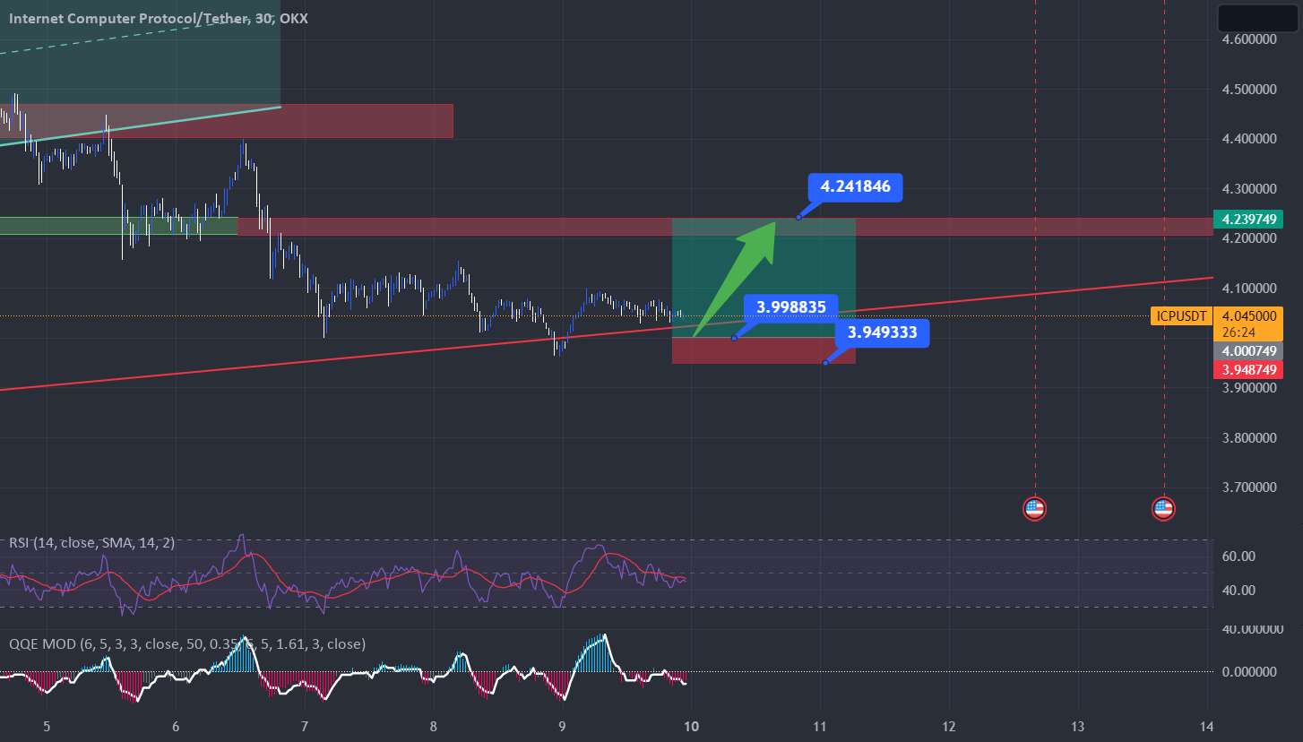  تحلیل اینترنت کامپیوتر - دوباره یک موقعیت عالی در ICP/USDT