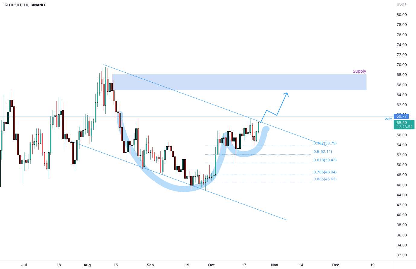  تحلیل الروند - EGLDUSDT منطقه عرضه را می خواهد؟
