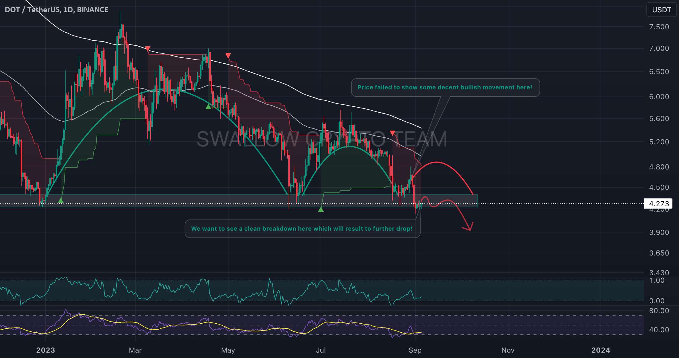 DOT/USDT ضعیف به نظر می رسد!