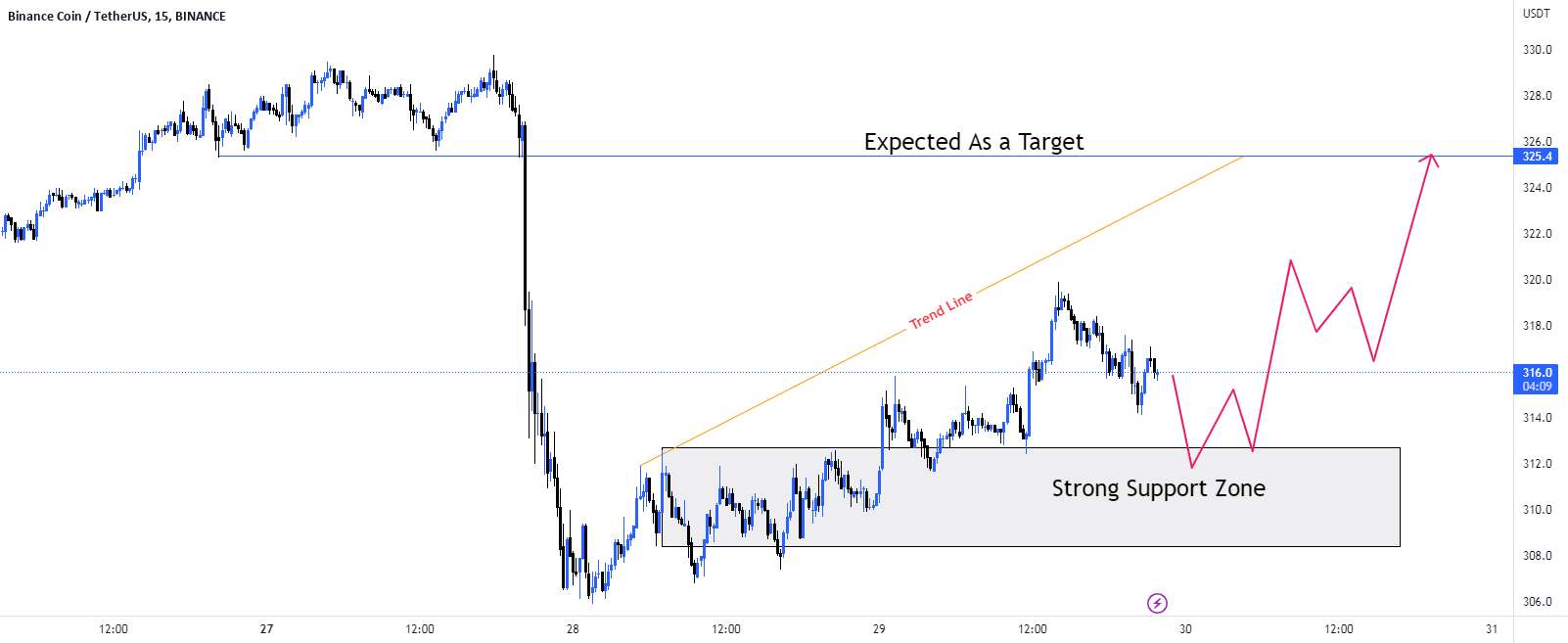 سناریوی خرید #BNB/USD.