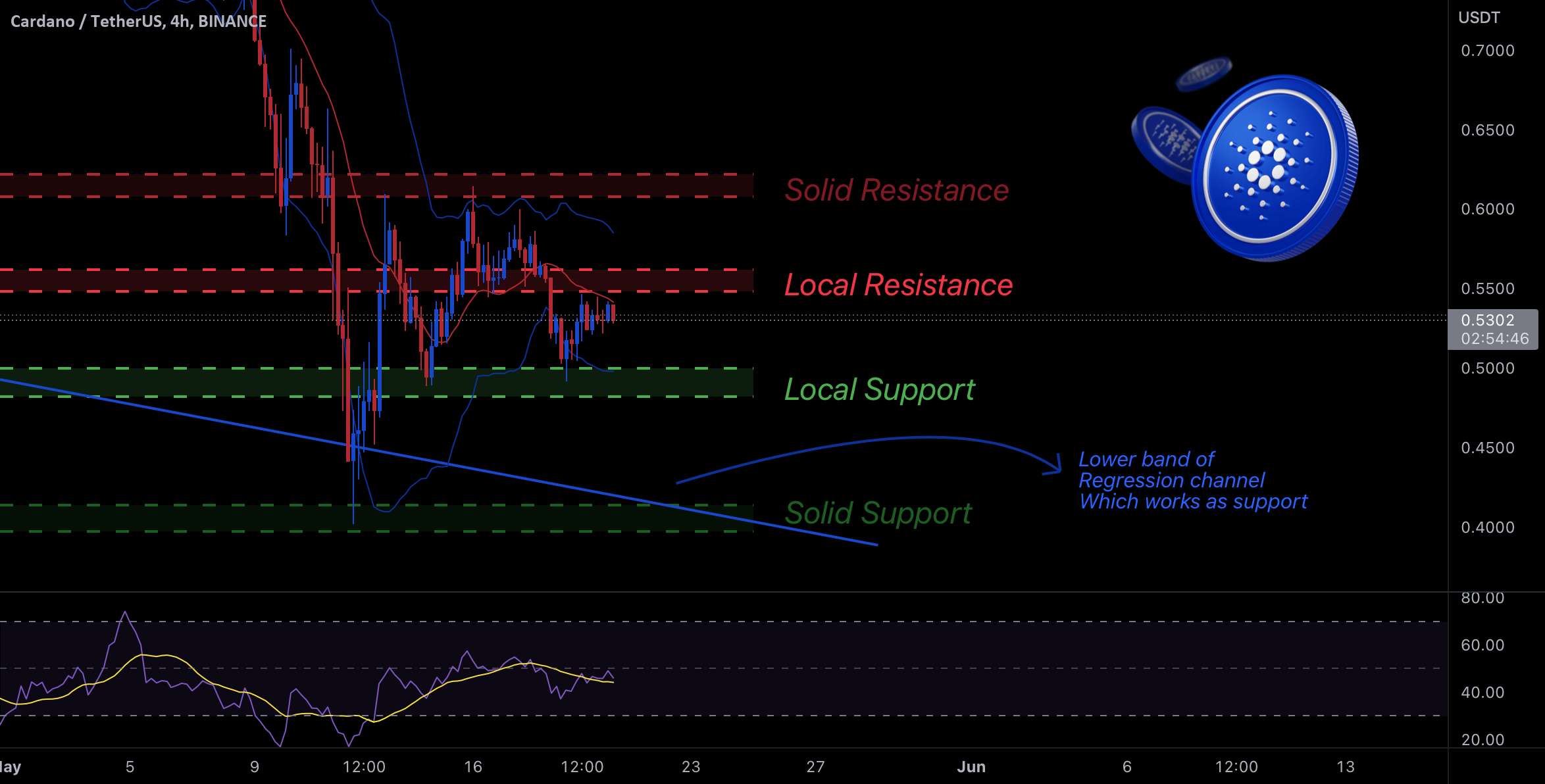  تحلیل کاردانو - ADA - Trade Setup & Outlook ✅