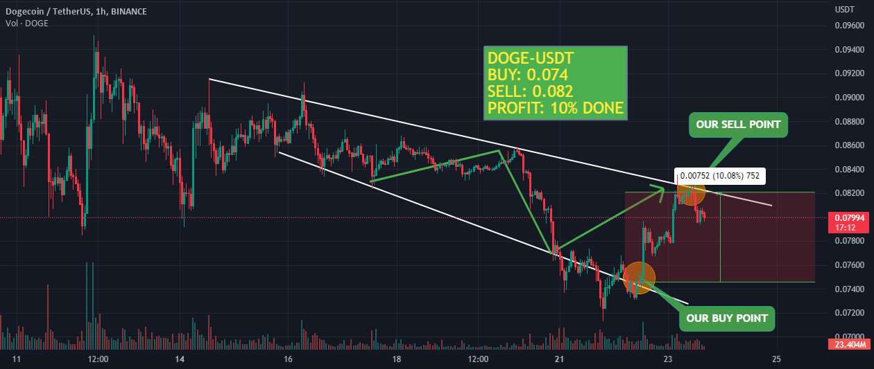  تحلیل دوج کوین - DOGE-USDT + 110% سود انجام شد