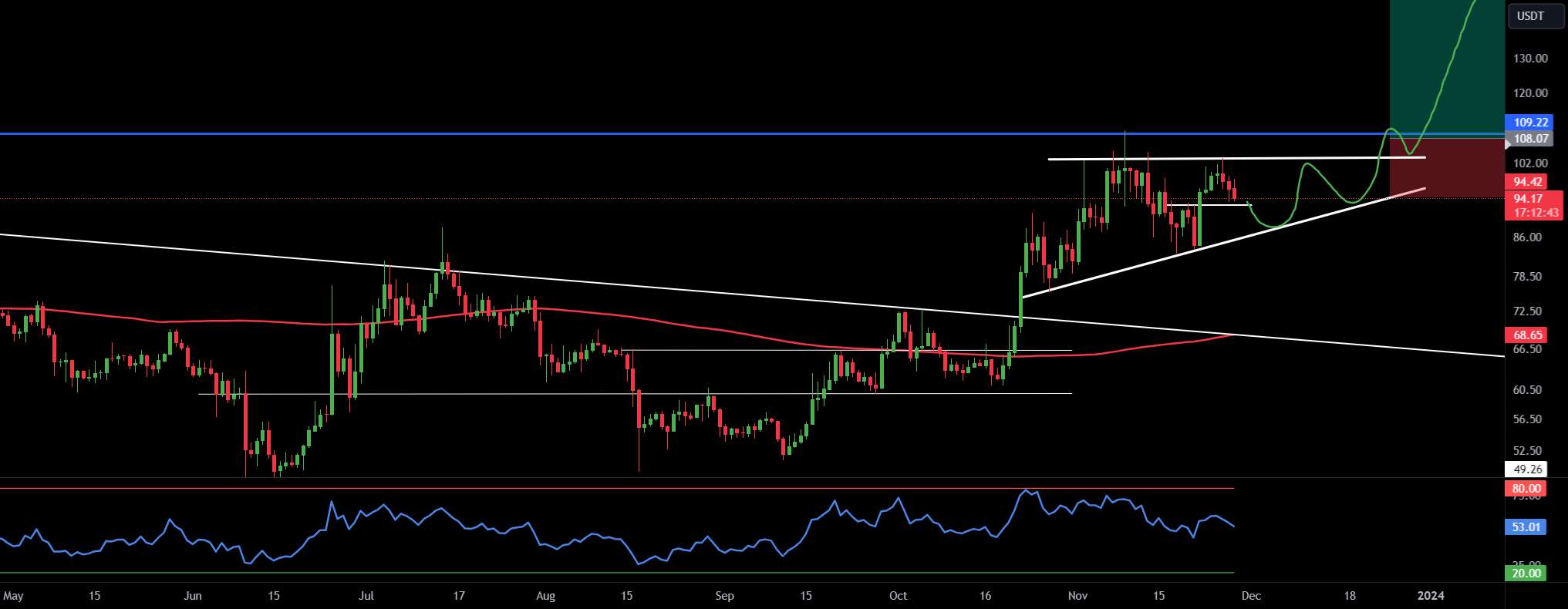 نمودار روزانه AAVE/USDT