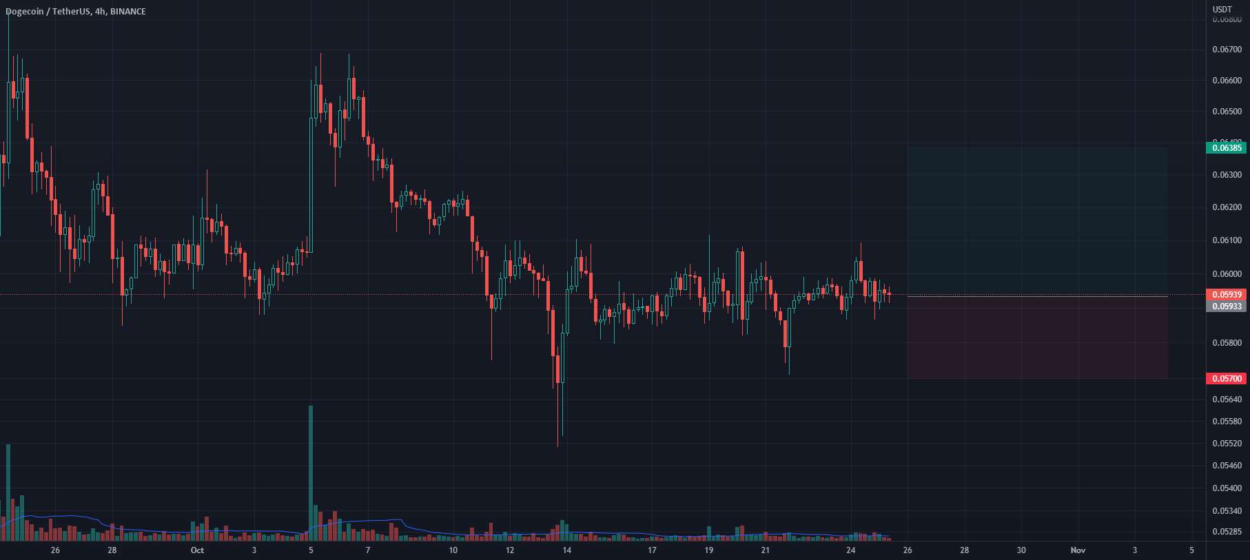  تحلیل دوج کوین - DOGE LONG (تجارت روزانه / پوست سر)