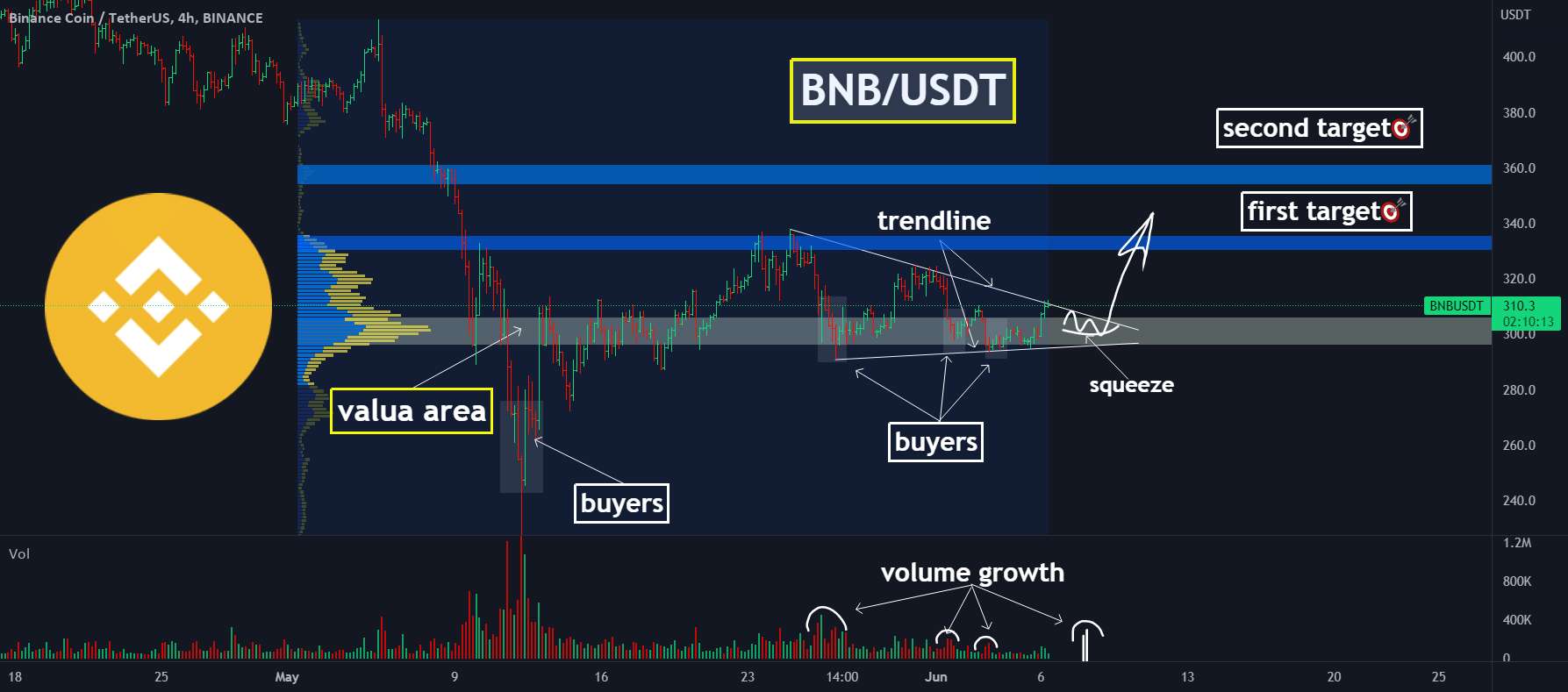  تحلیل بایننس کوین - ✅BNB: شکست خط روند پس از انباشتگی.