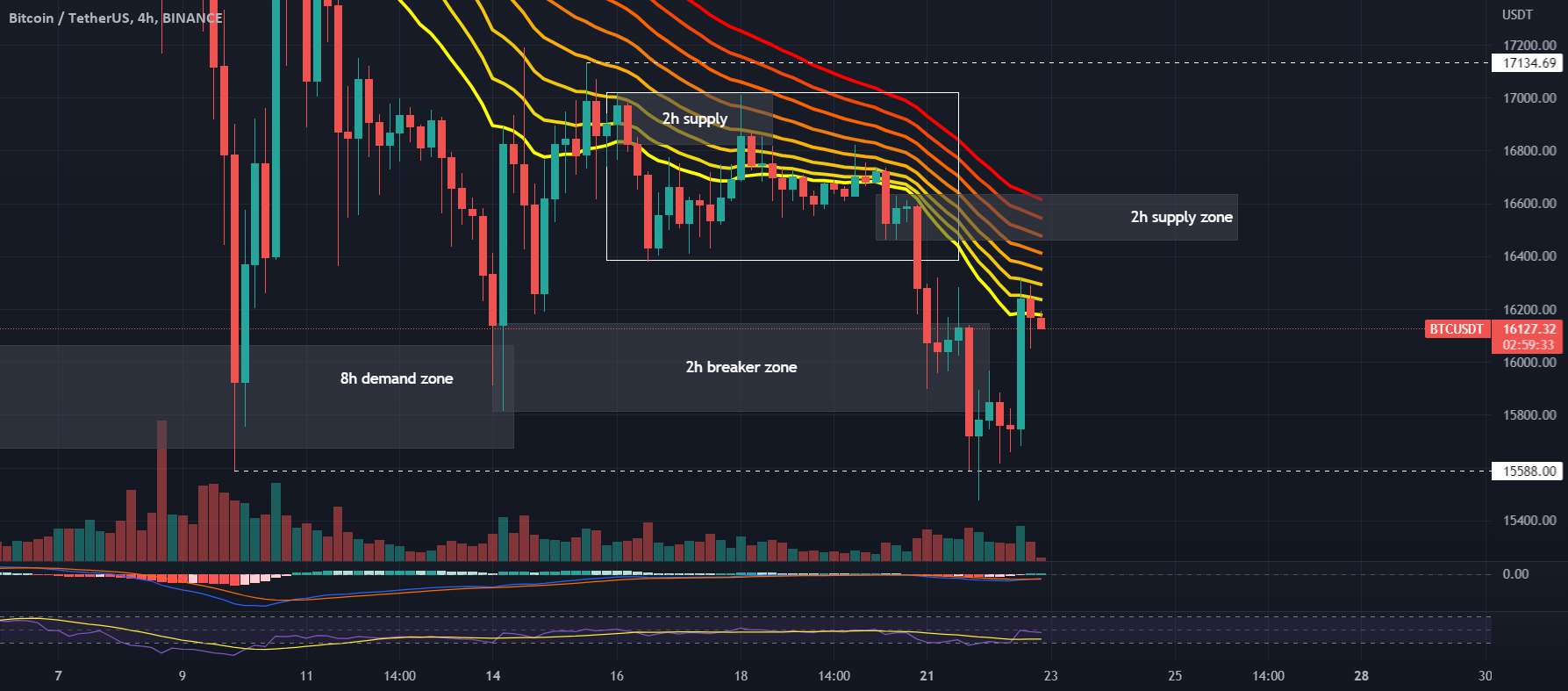  تحلیل بیت کوین - نمودار #BTCUSDT 4H