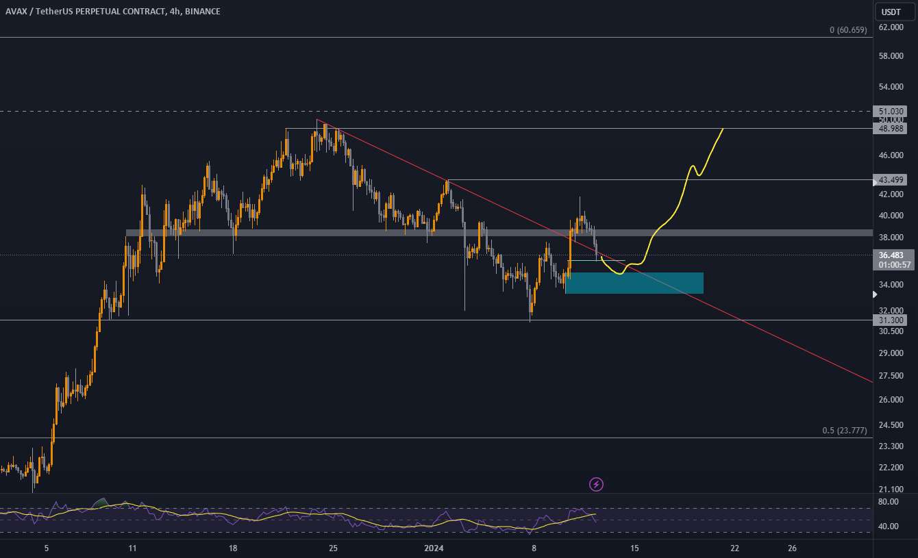 ایده AVAXUSDT 4H