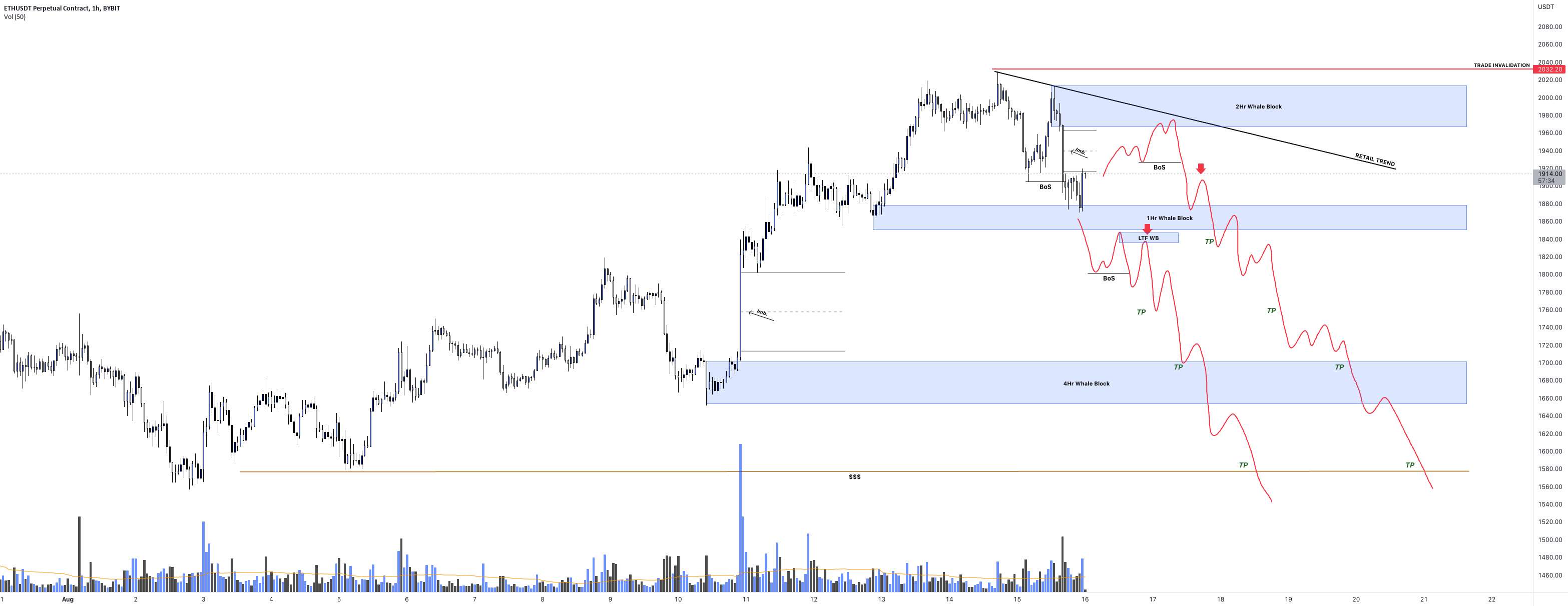 ETH/USDT دو محرک کوتاه