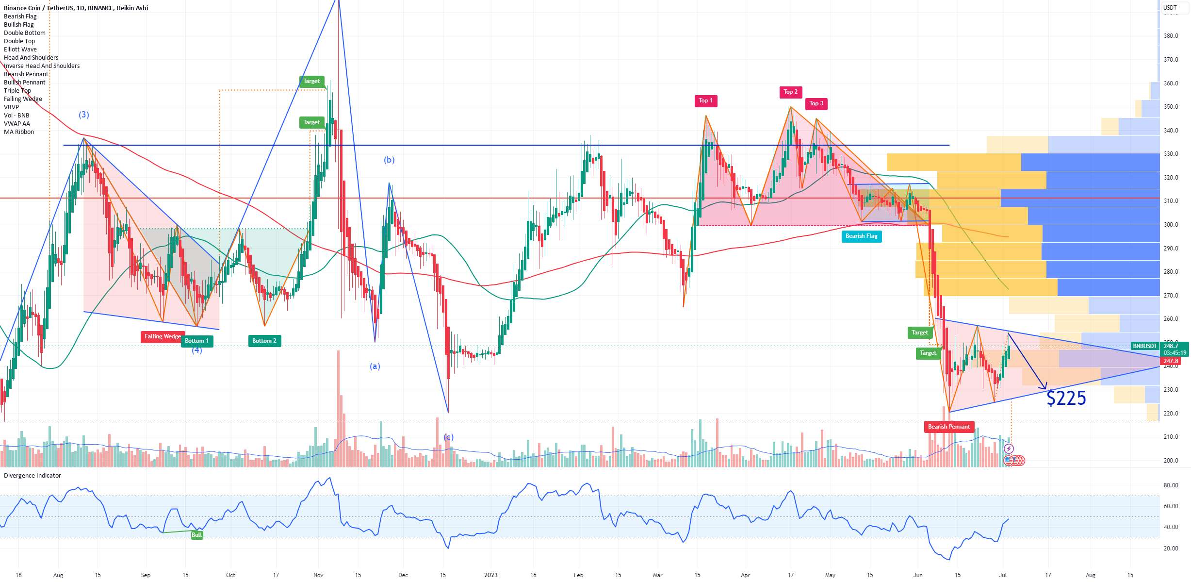 BNB Binance Coin فرصت فروش؟ - BNB Binance Coin The Big Short - CZ برای کناره گیری و اعتراف به گناه