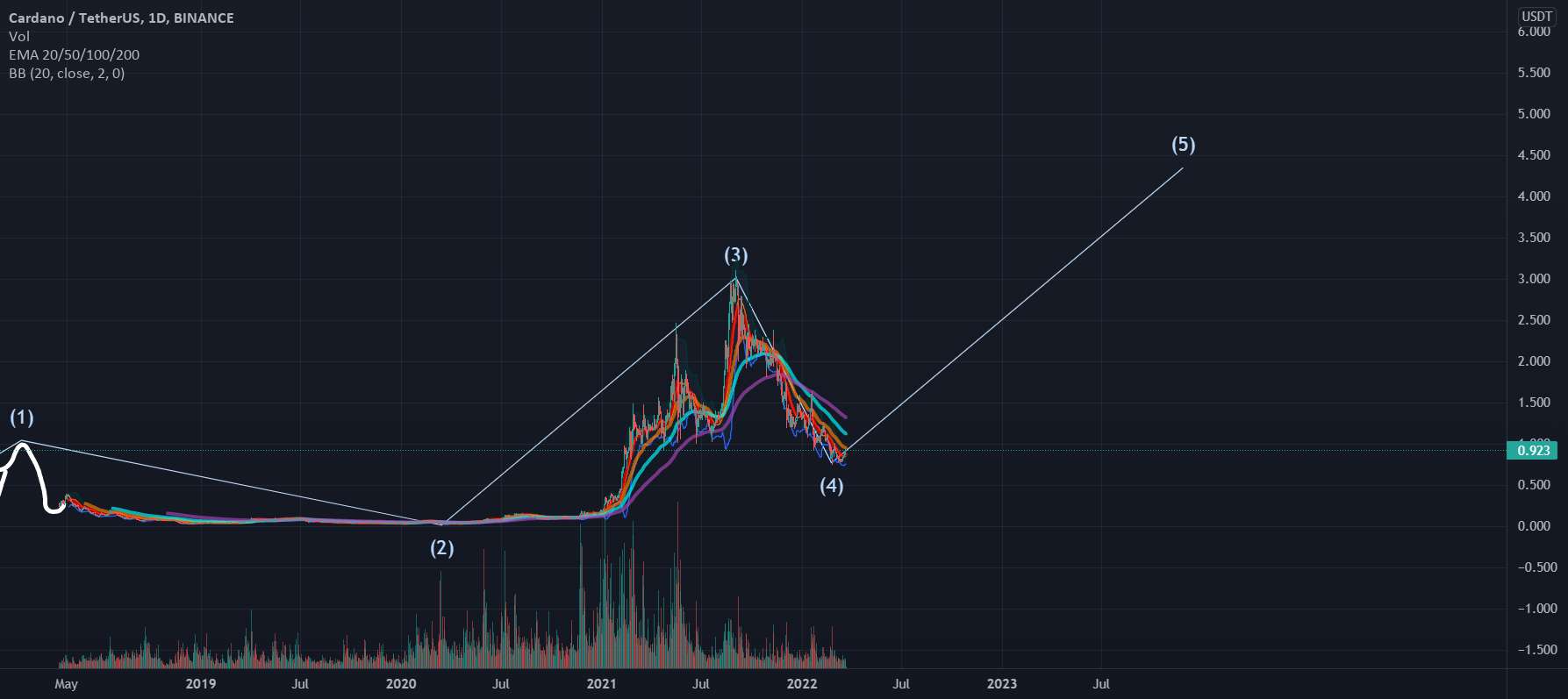  تحلیل کاردانو - ADA/USD