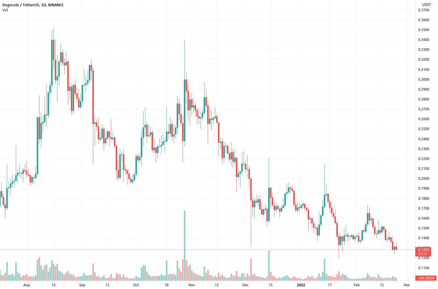  تحلیل دوج کوین - DOGE/USDT