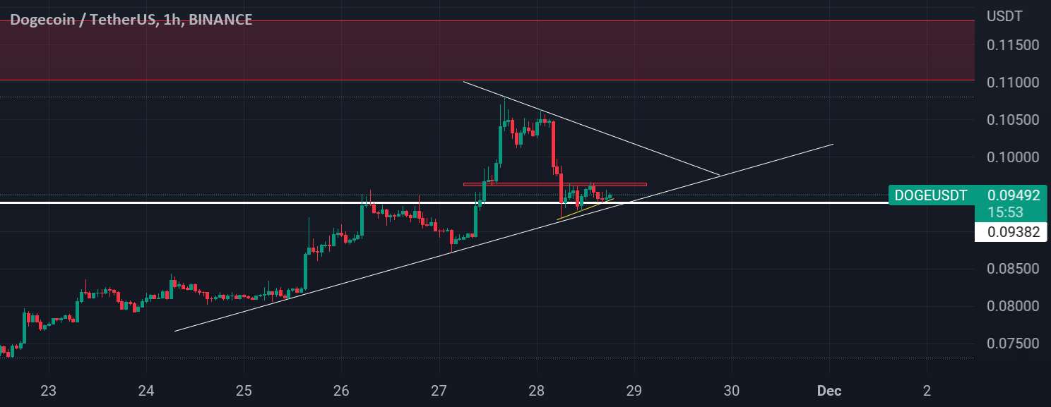  تحلیل دوج کوین - DOGEUSDT