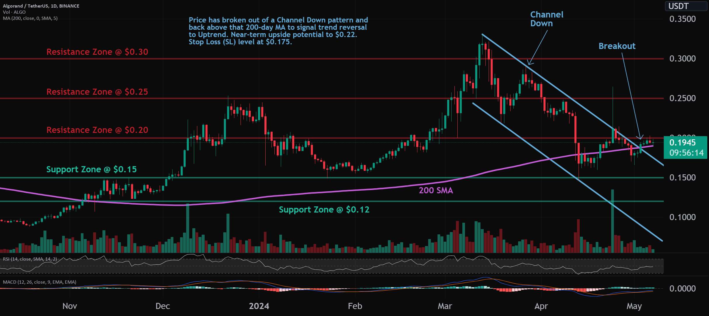 ALGO: Channel Down Breakout