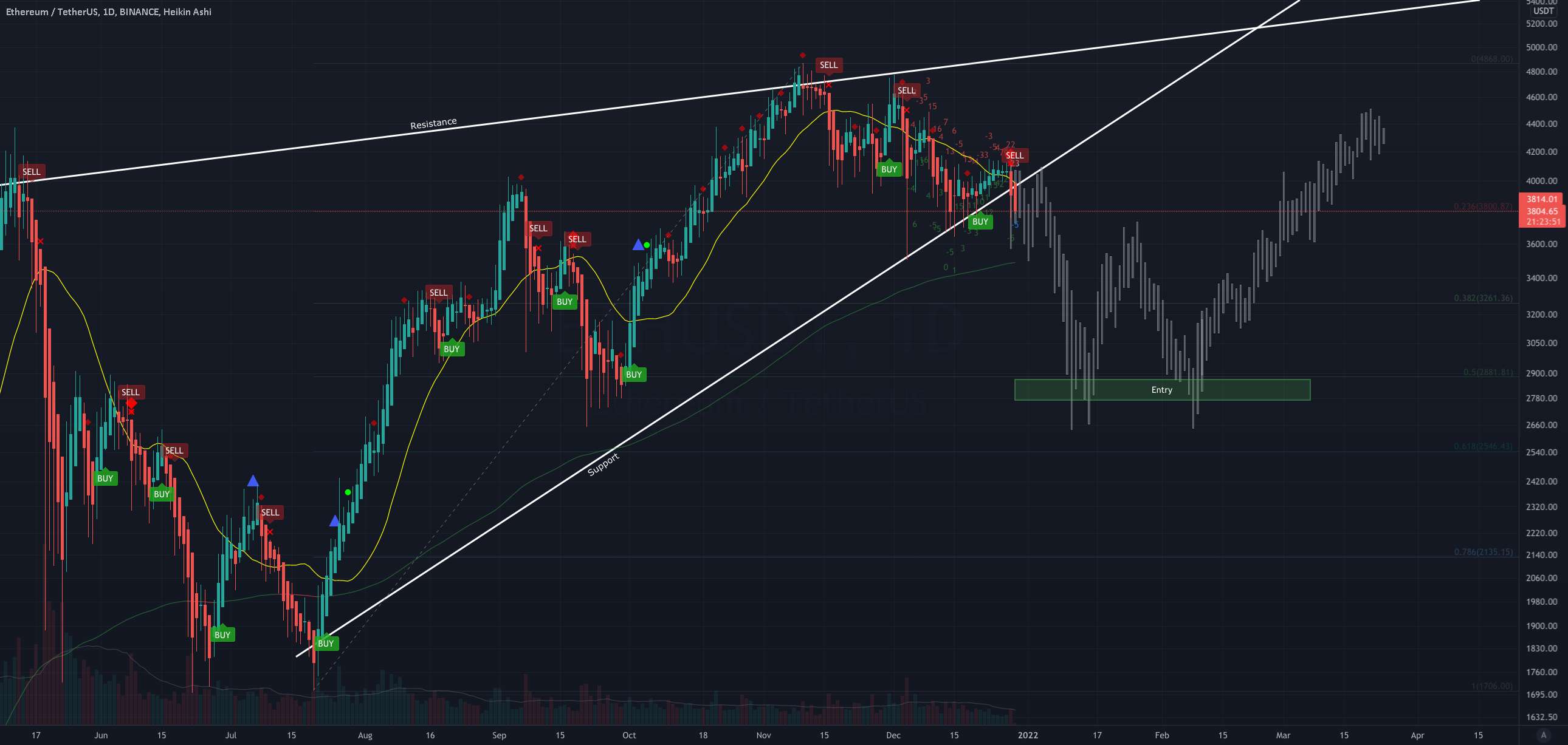  تحلیل اتریوم - ETH برای کاهش بیشتر به منطقه خرید من