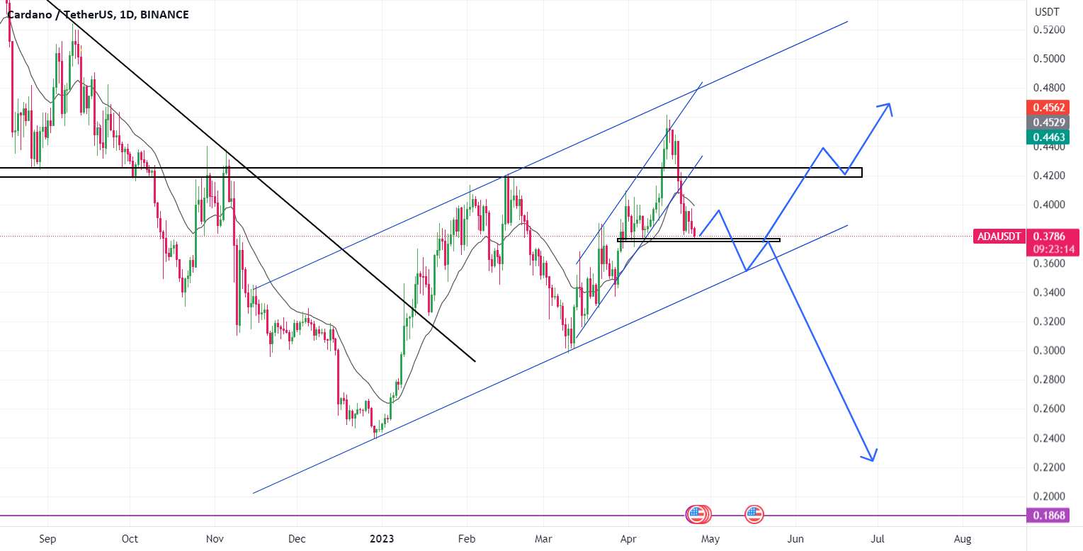 نمودار روزانه ADA / USDT