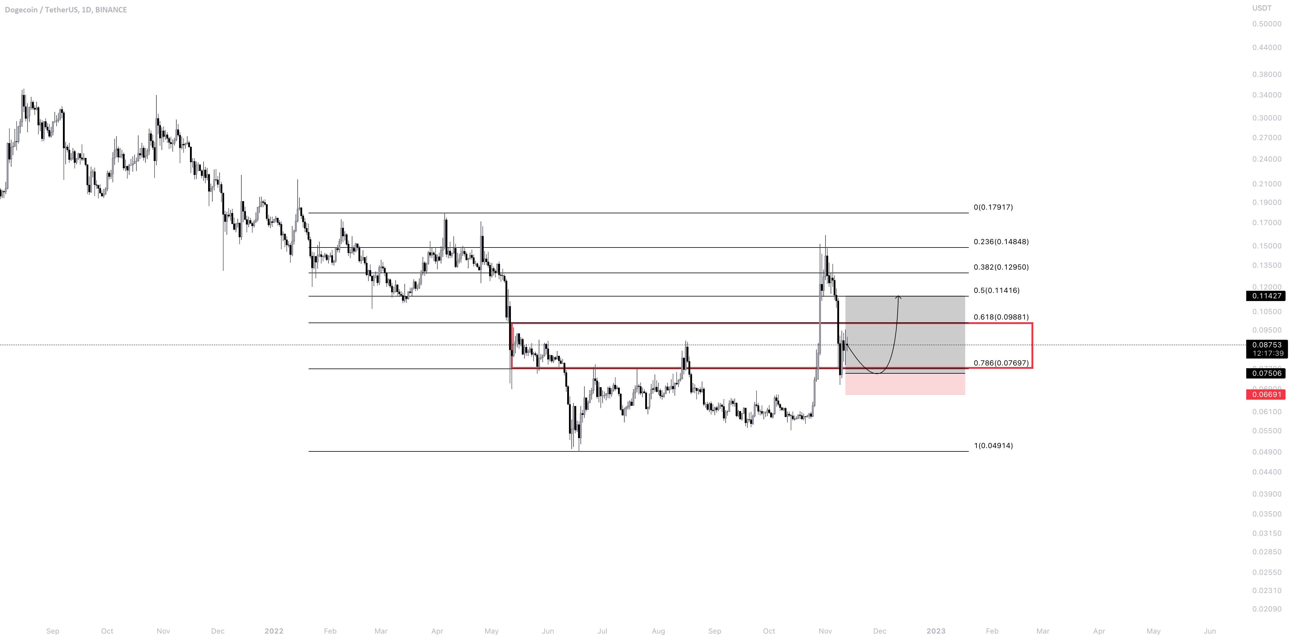 DOGEUSDT|با در نظر گرفتن یک تجارت طولانی!