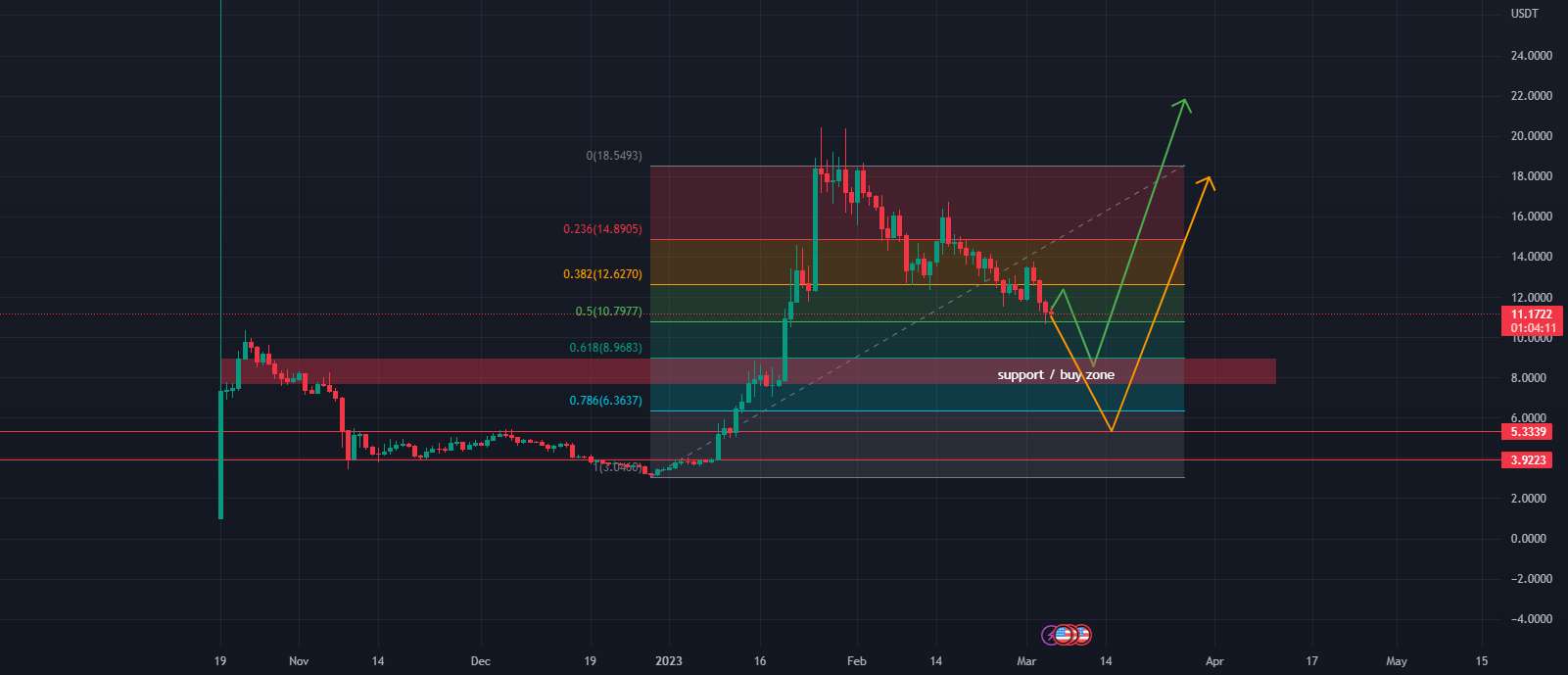  تحلیل Aptos - APTUSDT - چه زمانی بخریم؟ (جدید)