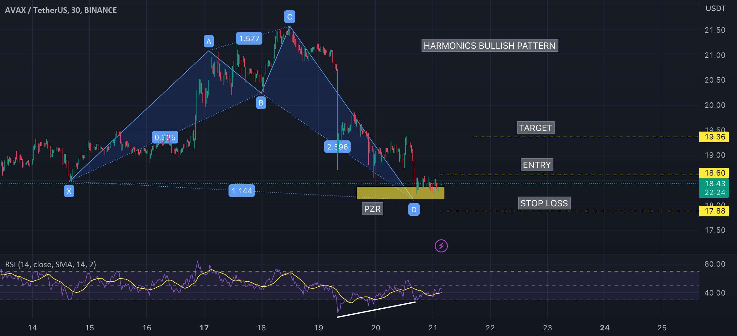  تحلیل آوالانچ - W9-30 AVAX BULLISH IDE (الگوی صعودی هارمونیک)