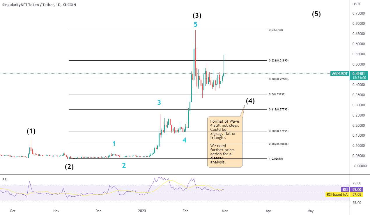  تحلیل SingularityNET - AGIX در تصحیح موج 4