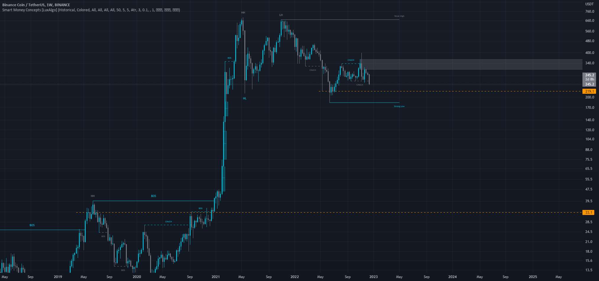  تحلیل بایننس کوین - BNB FUD