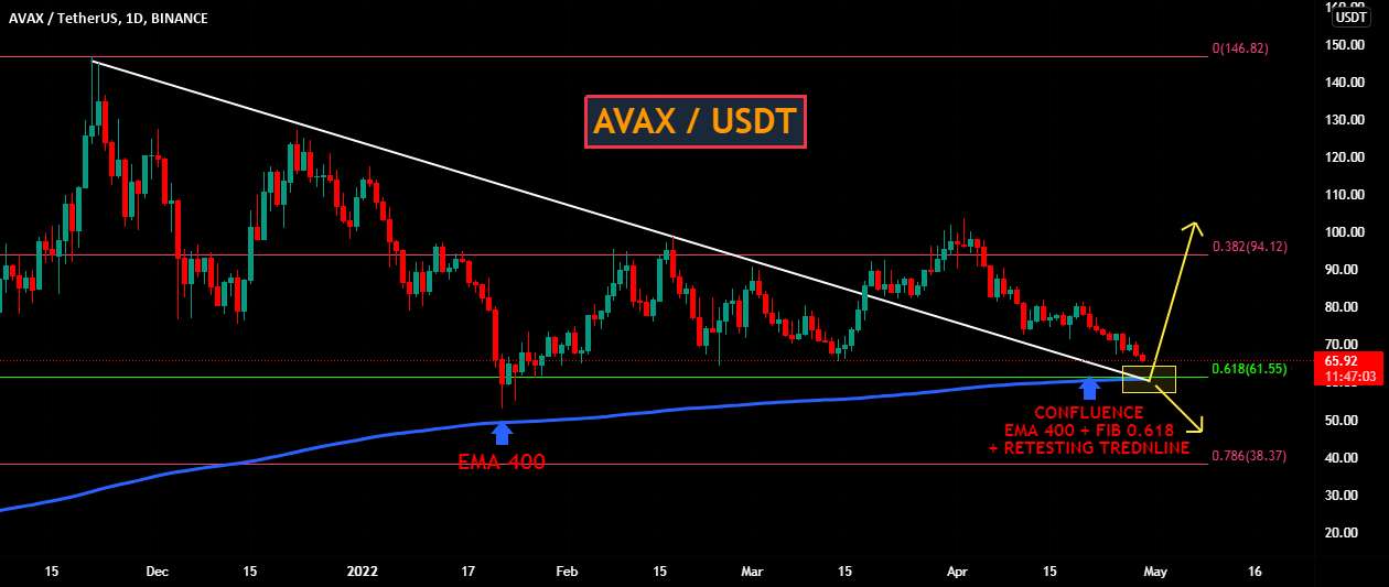 راه اندازی AVAXUSDT