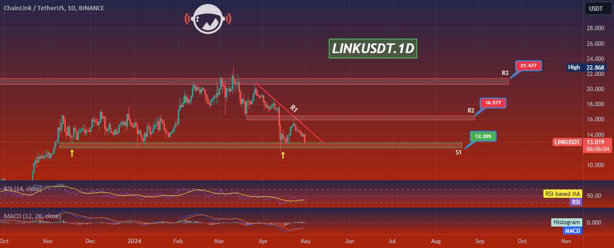  تحلیل چين لينک - LINKUSDT.1D