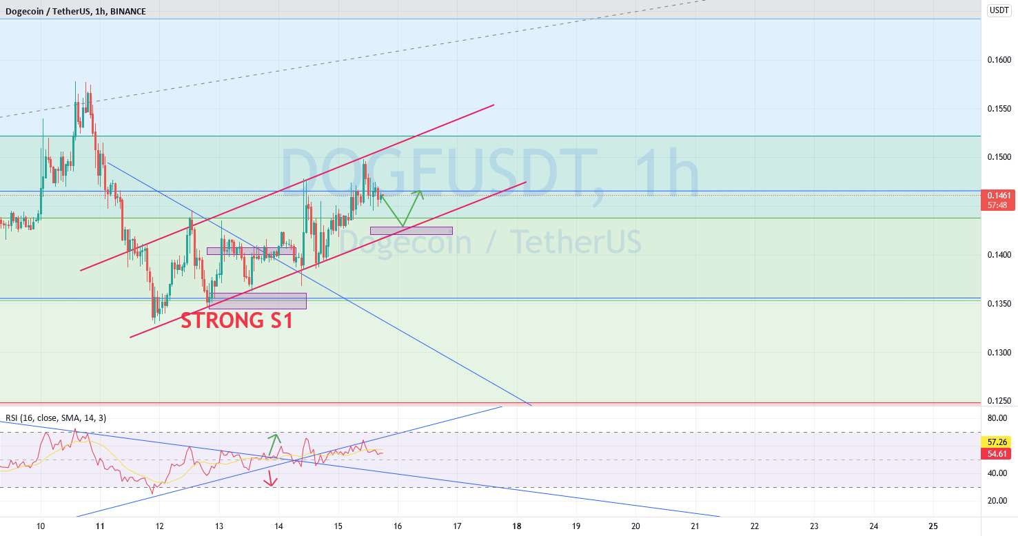 تحلیل کوتاه مدت #DOGEUSD