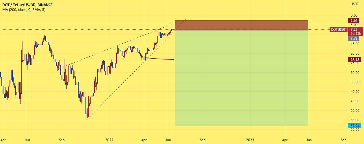 نمودار سه بعدی معکوس DOT/USDT.