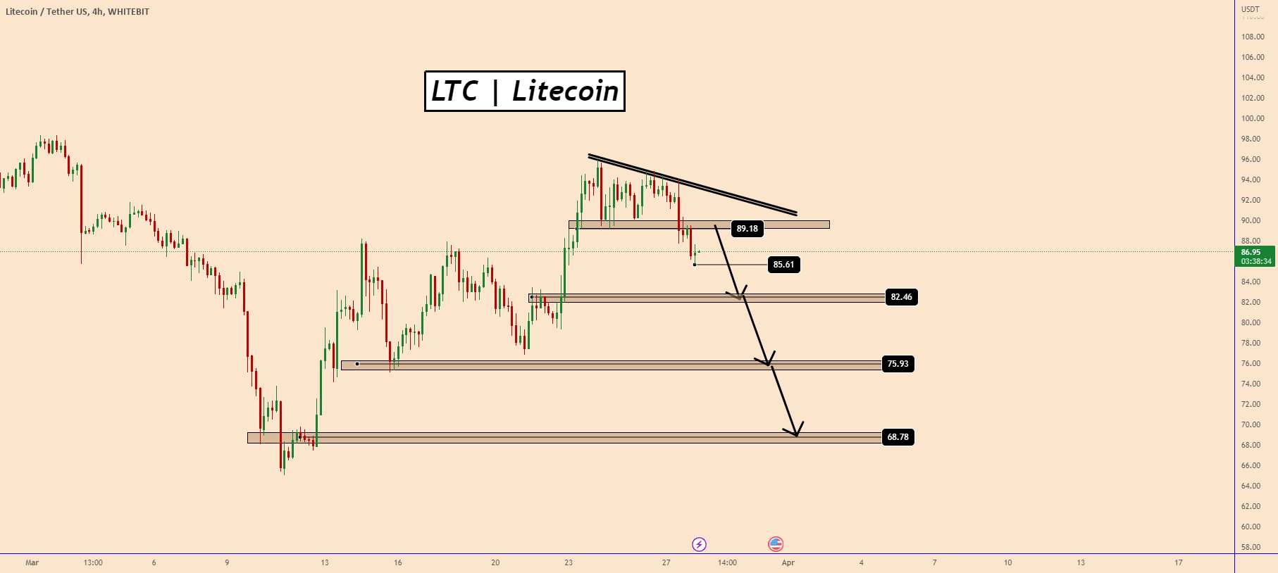  تحلیل لایت کوین - تجزیه و تحلیل قیمت LTC: بایننس می تواند دوباره کل بازار را پایین بکشد