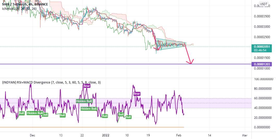 SHIB USDT BEARISH PENNANT