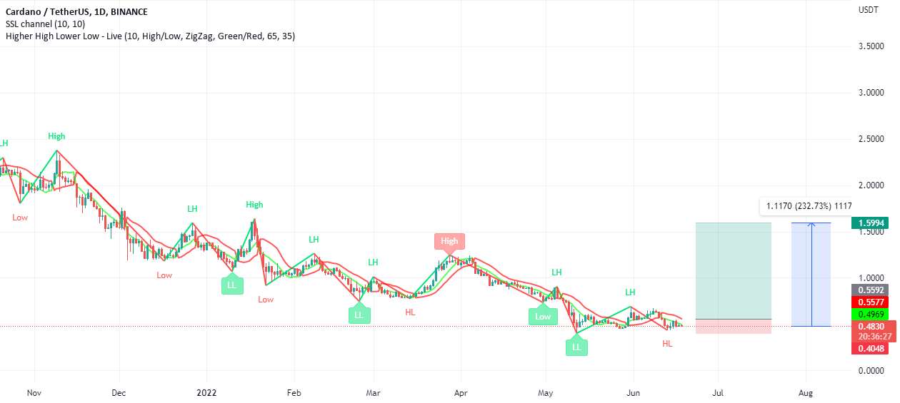 ADA/USDT برای هارد فورک آماده می شود