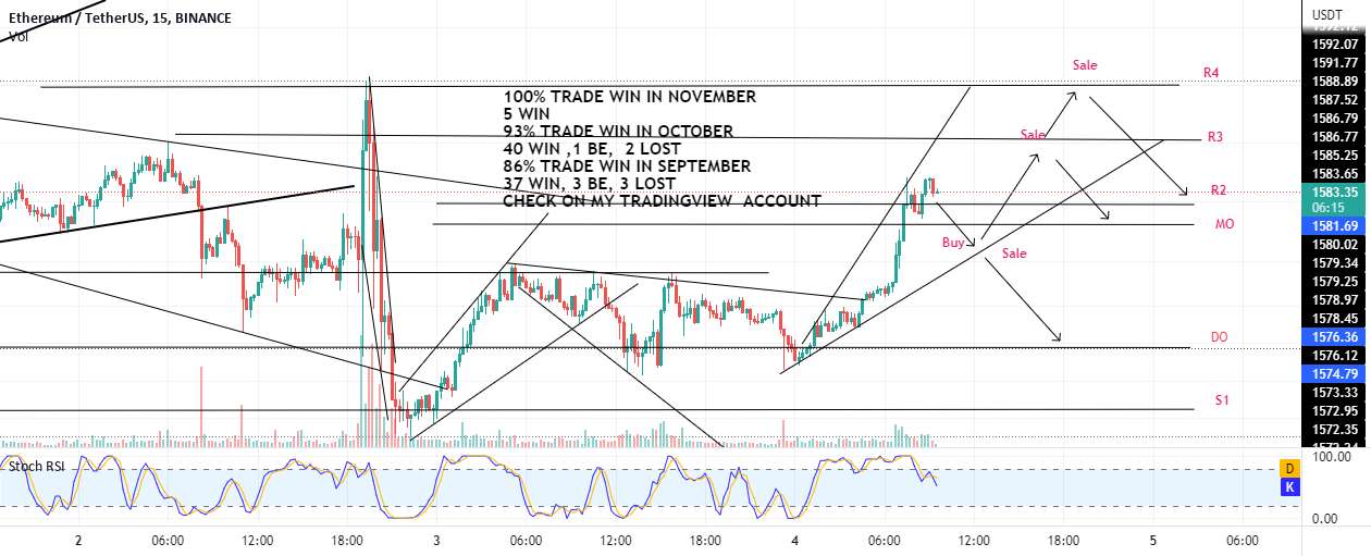 ETH داخل یک رد یا شکست Wedge short