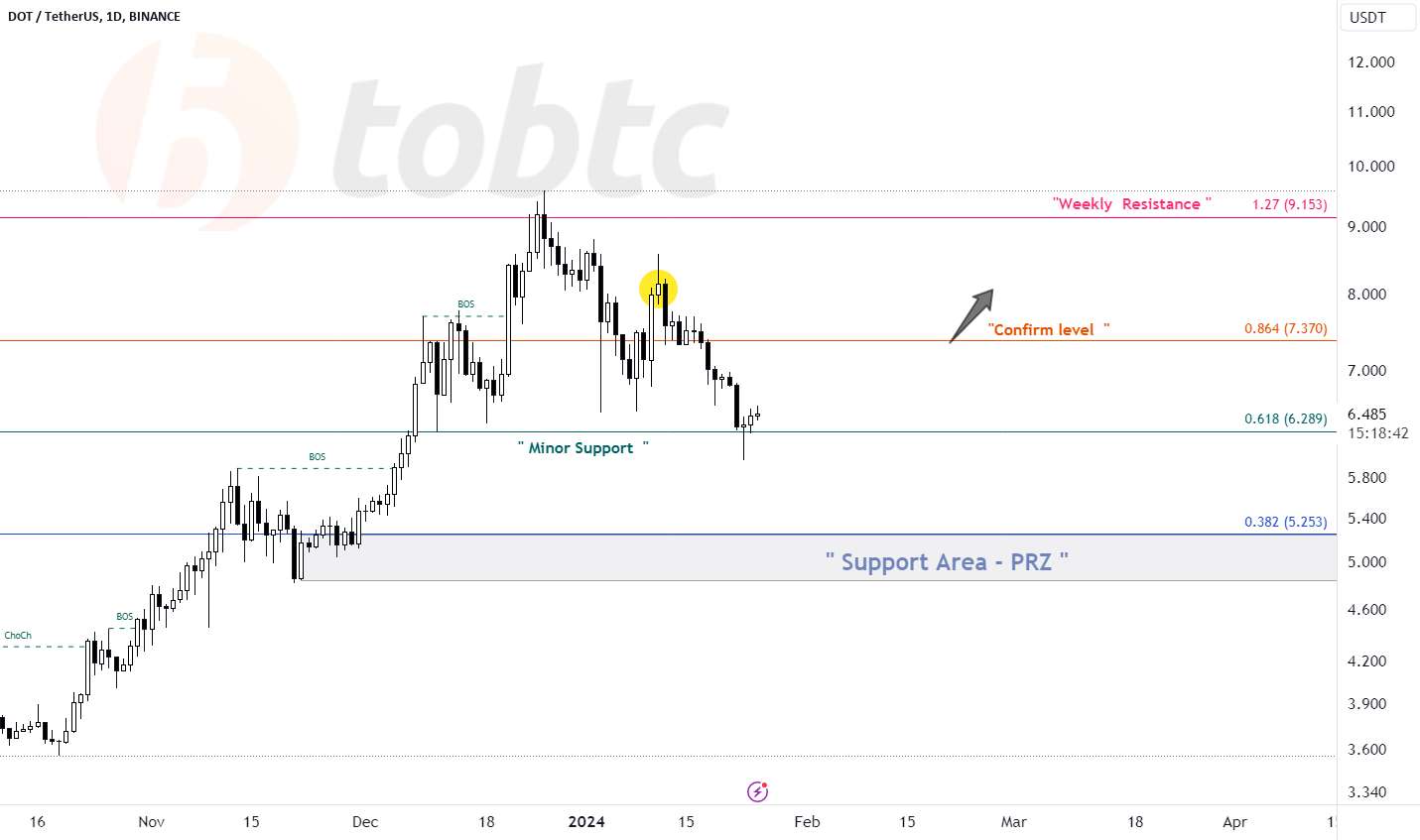  تحلیل پولکادات - #TOBTC #LQR #DOT