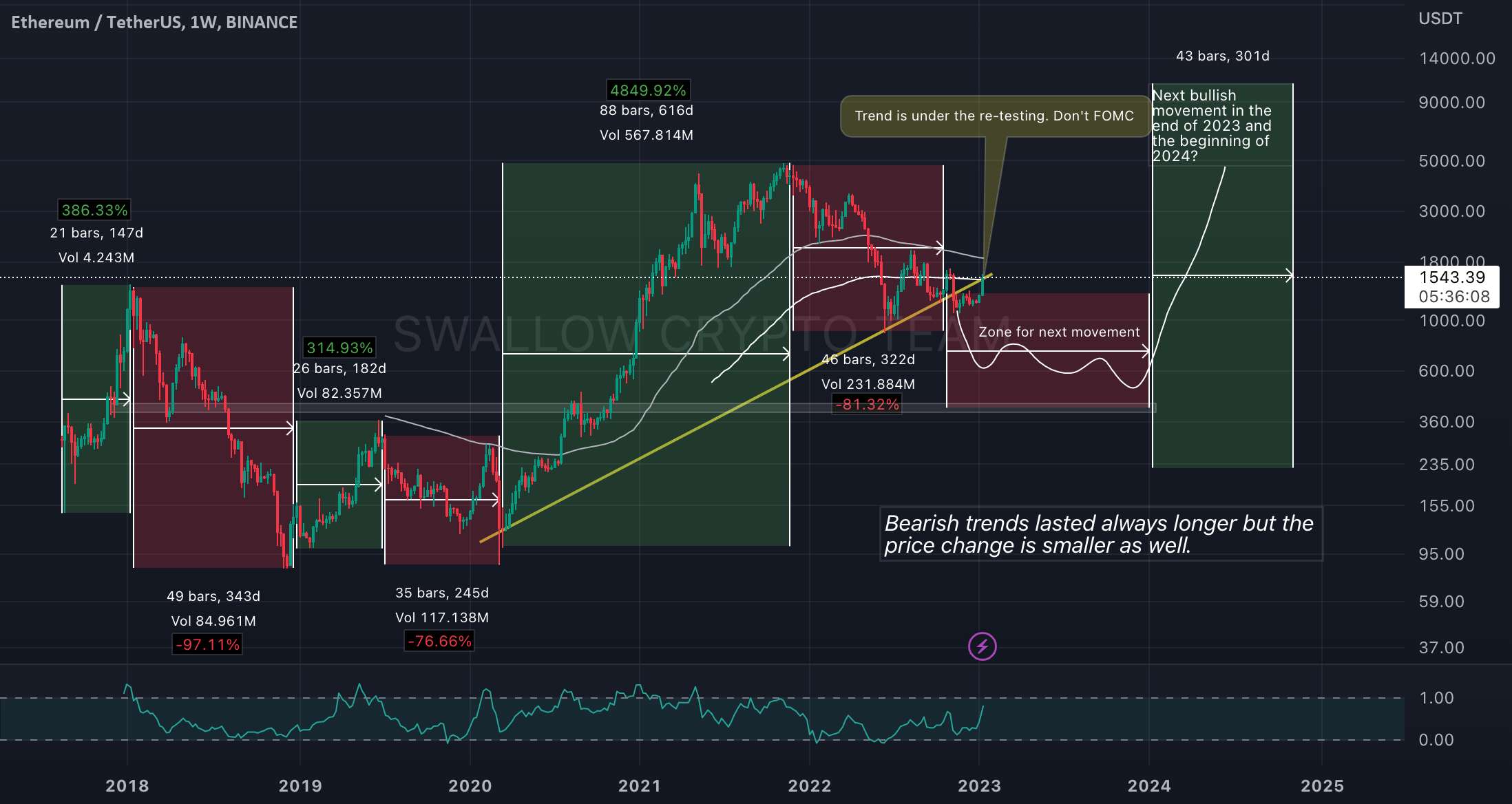 ETH/USDT تحت آزمایش مجدد